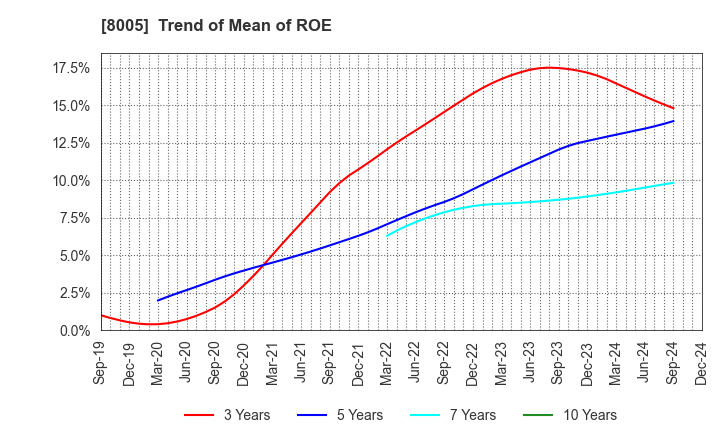 8005 Scroll Corporation: Trend of Mean of ROE