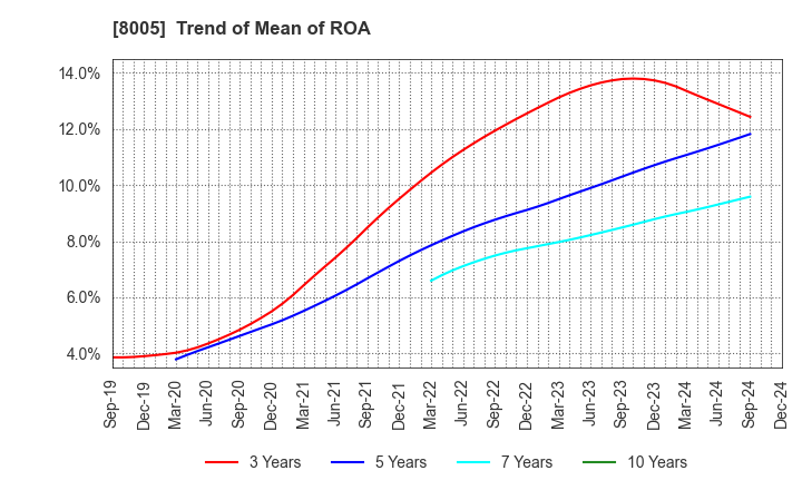 8005 Scroll Corporation: Trend of Mean of ROA