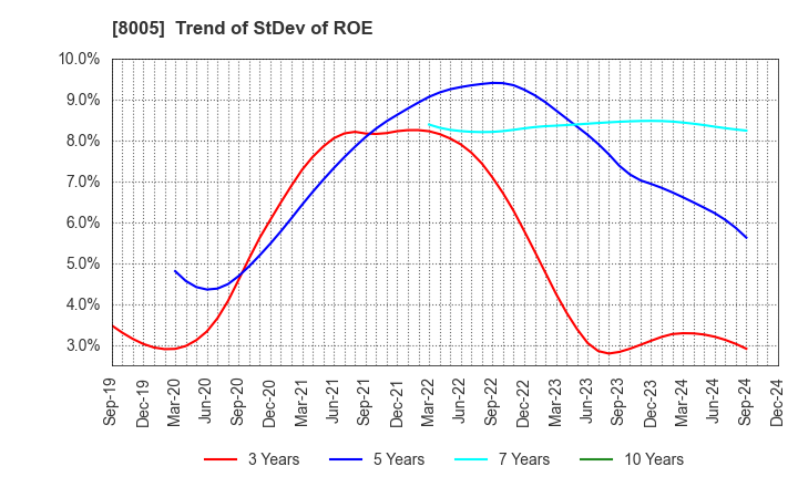 8005 Scroll Corporation: Trend of StDev of ROE