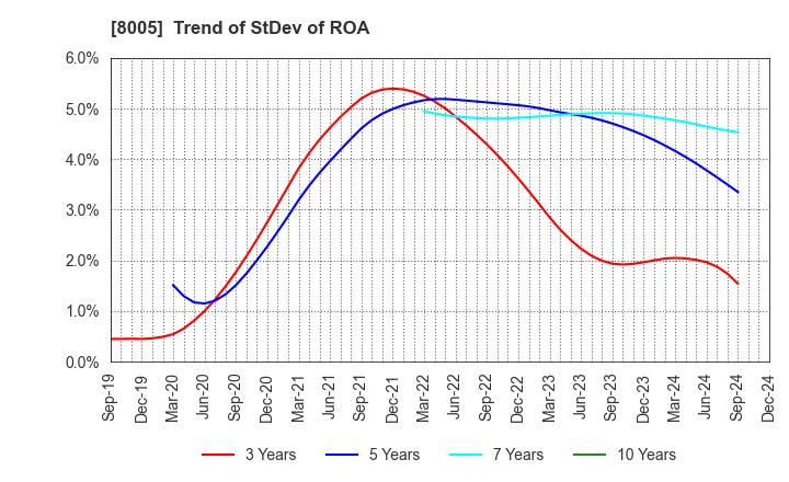 8005 Scroll Corporation: Trend of StDev of ROA