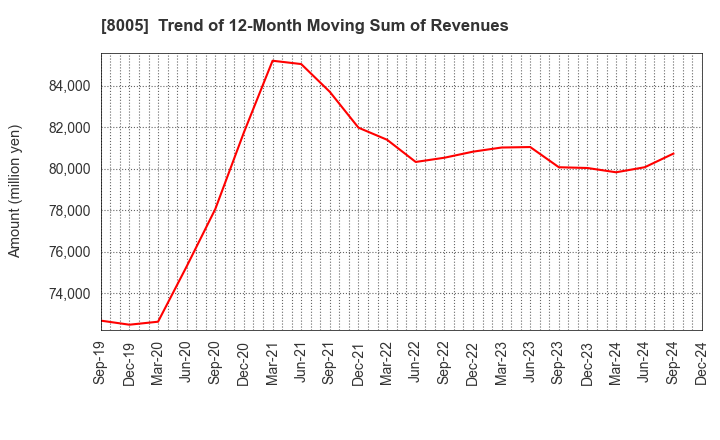 8005 Scroll Corporation: Trend of 12-Month Moving Sum of Revenues