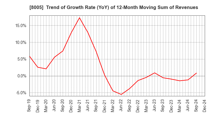 8005 Scroll Corporation: Trend of Growth Rate (YoY) of 12-Month Moving Sum of Revenues