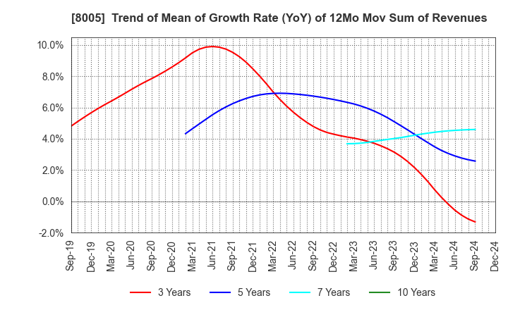 8005 Scroll Corporation: Trend of Mean of Growth Rate (YoY) of 12Mo Mov Sum of Revenues