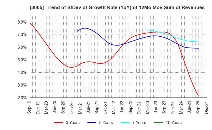 8005 Scroll Corporation: Trend of StDev of Growth Rate (YoY) of 12Mo Mov Sum of Revenues