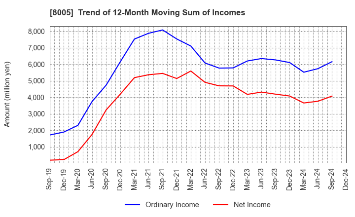 8005 Scroll Corporation: Trend of 12-Month Moving Sum of Incomes