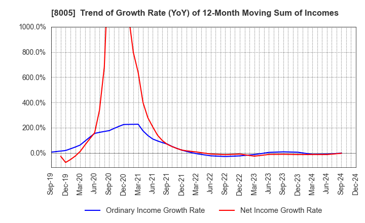 8005 Scroll Corporation: Trend of Growth Rate (YoY) of 12-Month Moving Sum of Incomes