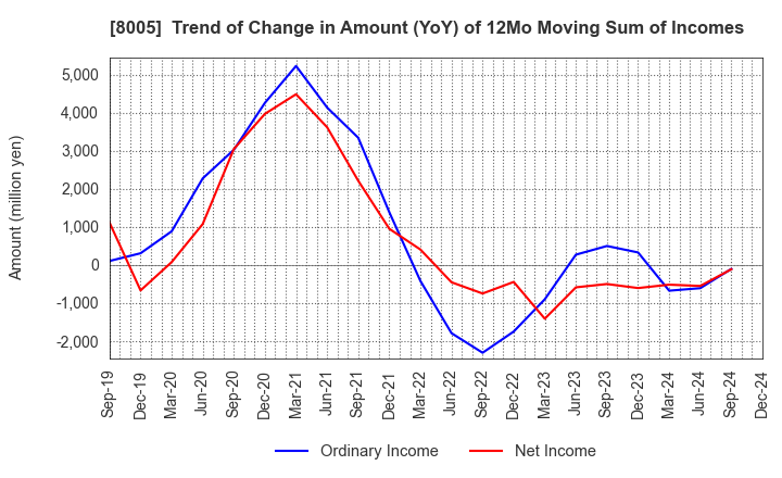 8005 Scroll Corporation: Trend of Change in Amount (YoY) of 12Mo Moving Sum of Incomes