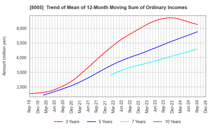 8005 Scroll Corporation: Trend of Mean of 12-Month Moving Sum of Ordinary Incomes