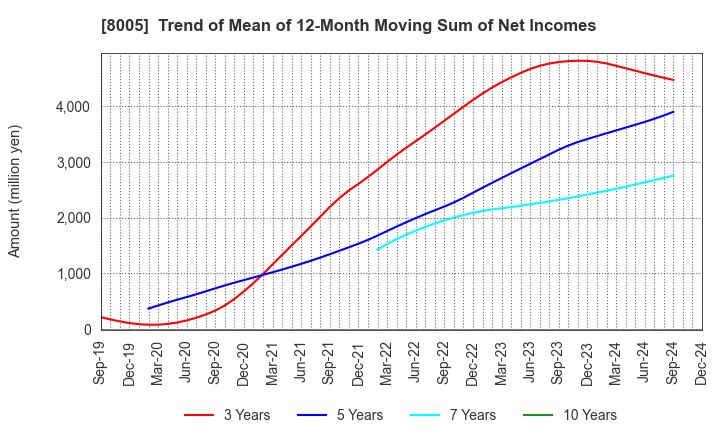 8005 Scroll Corporation: Trend of Mean of 12-Month Moving Sum of Net Incomes