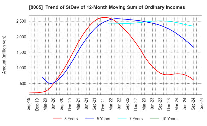 8005 Scroll Corporation: Trend of StDev of 12-Month Moving Sum of Ordinary Incomes