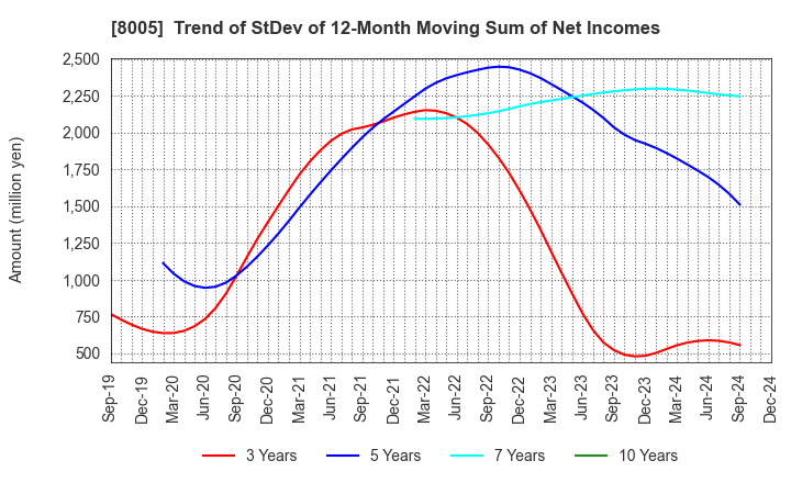 8005 Scroll Corporation: Trend of StDev of 12-Month Moving Sum of Net Incomes