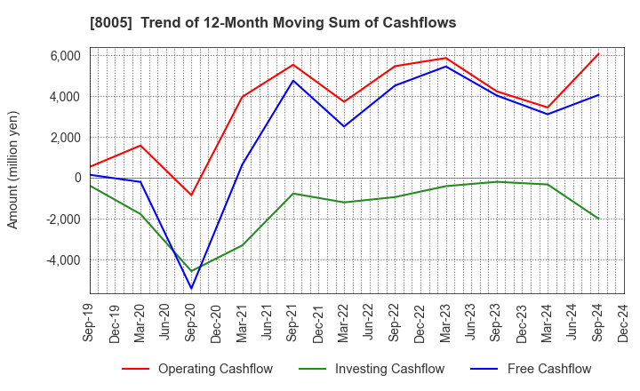 8005 Scroll Corporation: Trend of 12-Month Moving Sum of Cashflows