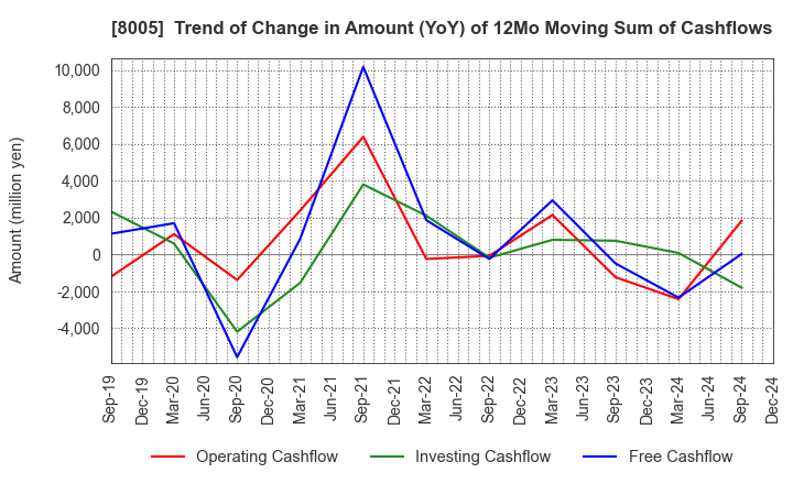 8005 Scroll Corporation: Trend of Change in Amount (YoY) of 12Mo Moving Sum of Cashflows