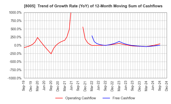 8005 Scroll Corporation: Trend of Growth Rate (YoY) of 12-Month Moving Sum of Cashflows