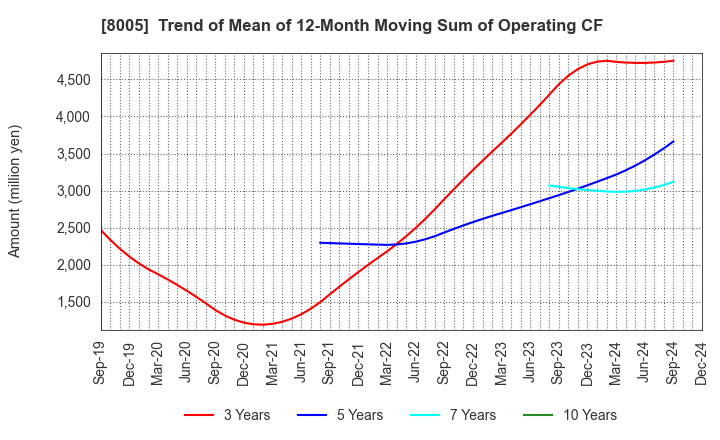 8005 Scroll Corporation: Trend of Mean of 12-Month Moving Sum of Operating CF