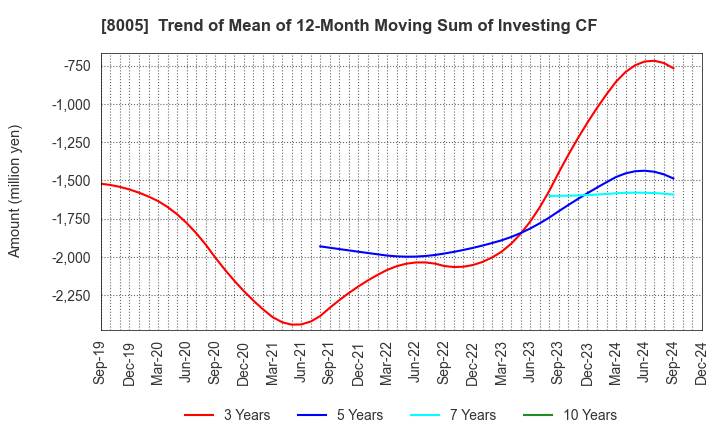 8005 Scroll Corporation: Trend of Mean of 12-Month Moving Sum of Investing CF