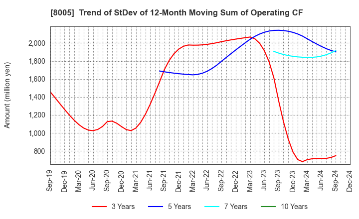 8005 Scroll Corporation: Trend of StDev of 12-Month Moving Sum of Operating CF