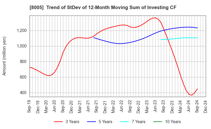 8005 Scroll Corporation: Trend of StDev of 12-Month Moving Sum of Investing CF