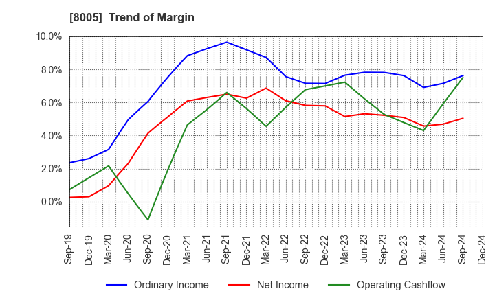 8005 Scroll Corporation: Trend of Margin