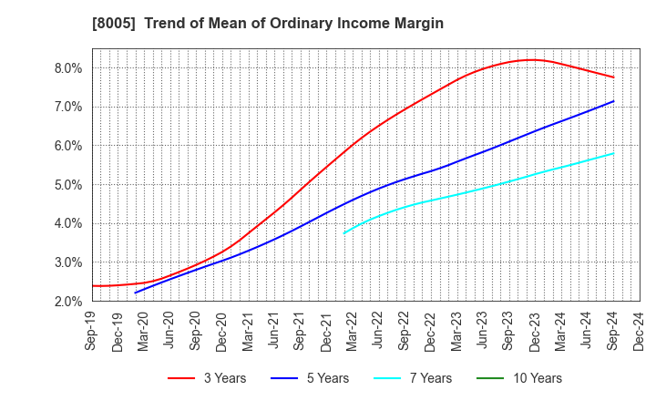 8005 Scroll Corporation: Trend of Mean of Ordinary Income Margin