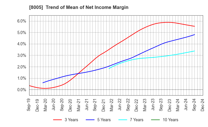 8005 Scroll Corporation: Trend of Mean of Net Income Margin