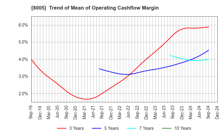 8005 Scroll Corporation: Trend of Mean of Operating Cashflow Margin