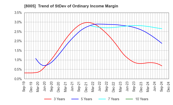 8005 Scroll Corporation: Trend of StDev of Ordinary Income Margin