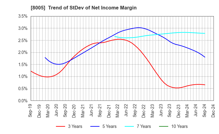 8005 Scroll Corporation: Trend of StDev of Net Income Margin