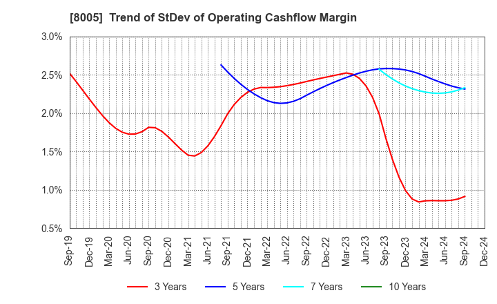 8005 Scroll Corporation: Trend of StDev of Operating Cashflow Margin