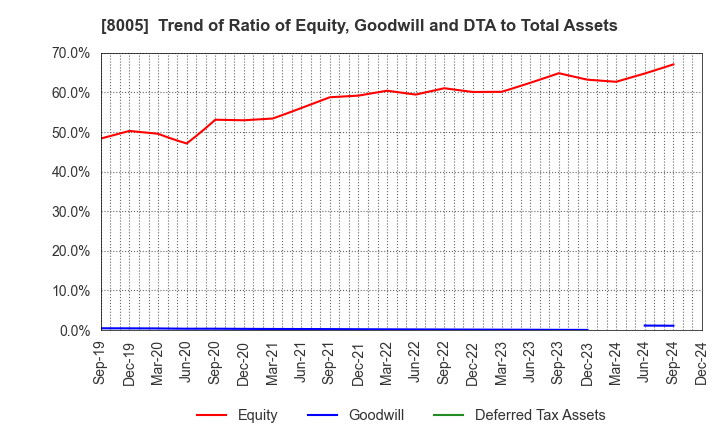 8005 Scroll Corporation: Trend of Ratio of Equity, Goodwill and DTA to Total Assets