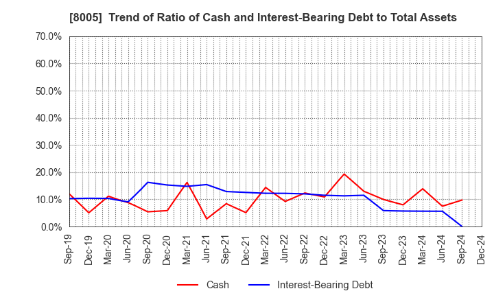 8005 Scroll Corporation: Trend of Ratio of Cash and Interest-Bearing Debt to Total Assets