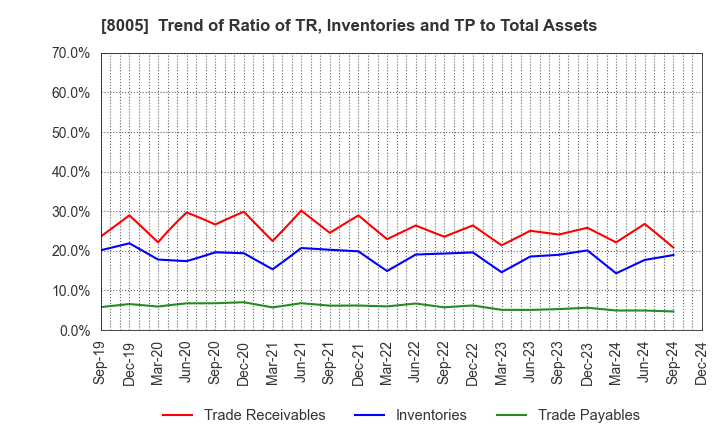 8005 Scroll Corporation: Trend of Ratio of TR, Inventories and TP to Total Assets