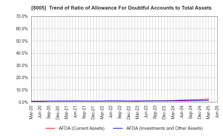 8005 Scroll Corporation: Trend of Ratio of Allowance For Doubtful Accounts to Total Assets