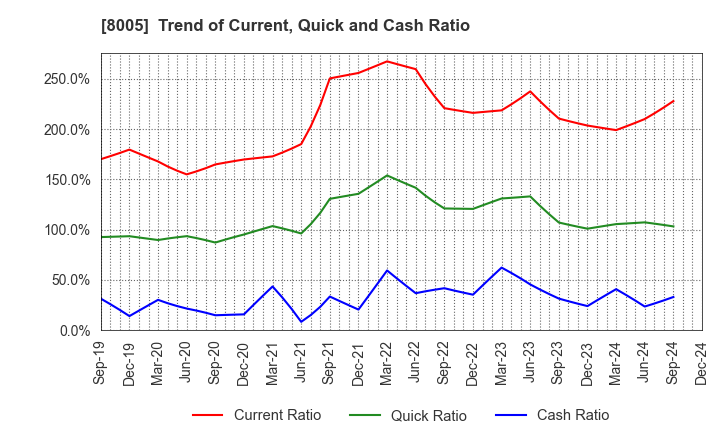 8005 Scroll Corporation: Trend of Current, Quick and Cash Ratio