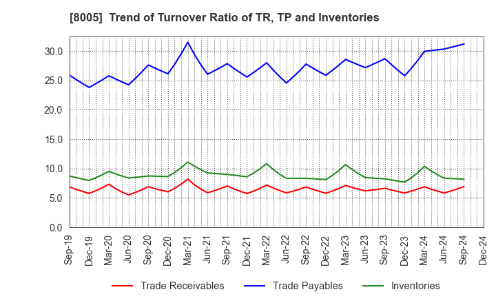 8005 Scroll Corporation: Trend of Turnover Ratio of TR, TP and Inventories