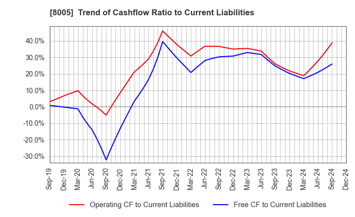 8005 Scroll Corporation: Trend of Cashflow Ratio to Current Liabilities