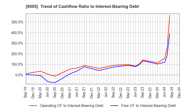 8005 Scroll Corporation: Trend of Cashflow Ratio to Interest-Bearing Debt