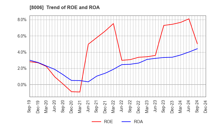 8006 YUASA FUNASHOKU Co., Ltd.: Trend of ROE and ROA