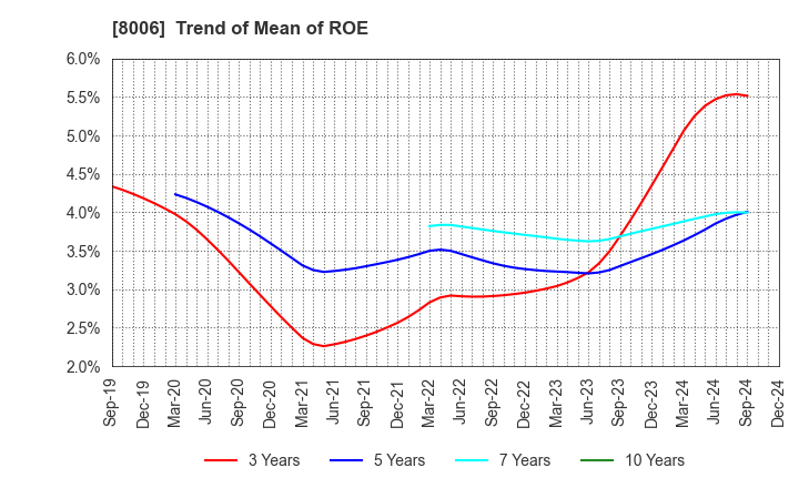 8006 YUASA FUNASHOKU Co., Ltd.: Trend of Mean of ROE