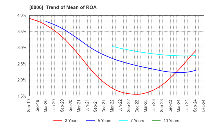 8006 YUASA FUNASHOKU Co., Ltd.: Trend of Mean of ROA