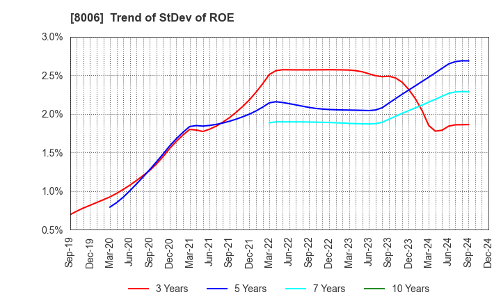 8006 YUASA FUNASHOKU Co., Ltd.: Trend of StDev of ROE