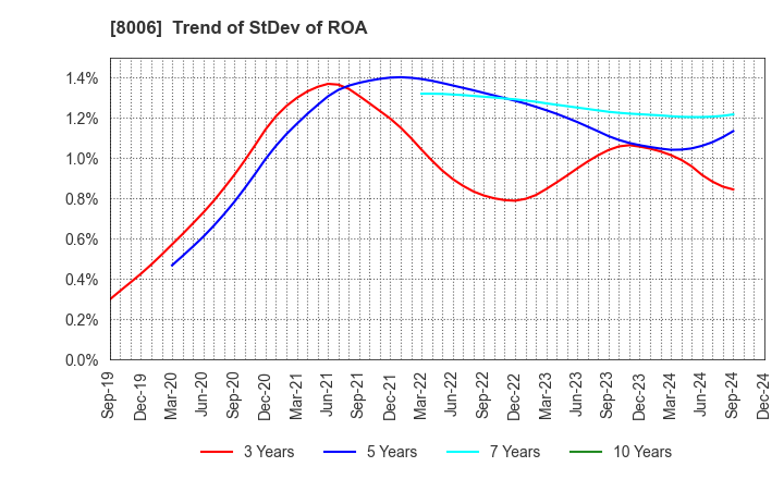 8006 YUASA FUNASHOKU Co., Ltd.: Trend of StDev of ROA