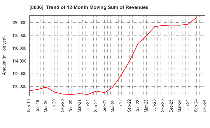 8006 YUASA FUNASHOKU Co., Ltd.: Trend of 12-Month Moving Sum of Revenues