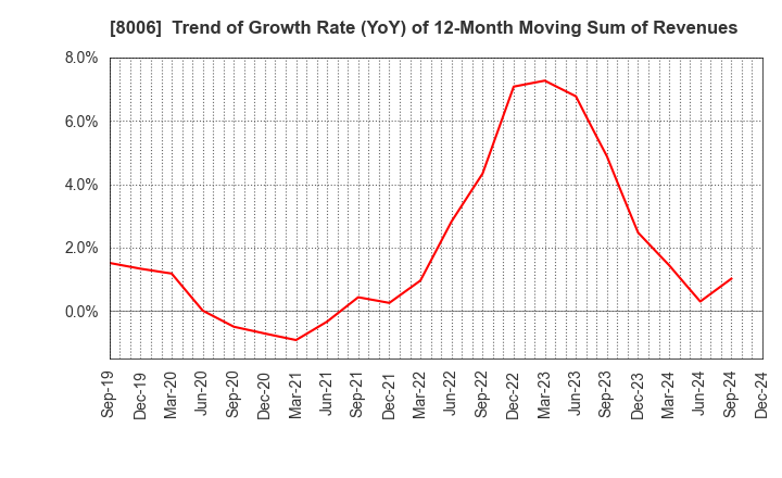 8006 YUASA FUNASHOKU Co., Ltd.: Trend of Growth Rate (YoY) of 12-Month Moving Sum of Revenues