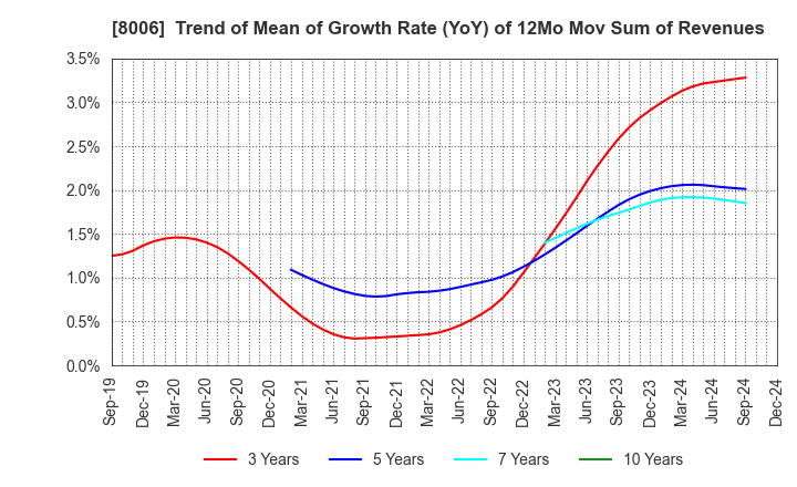 8006 YUASA FUNASHOKU Co., Ltd.: Trend of Mean of Growth Rate (YoY) of 12Mo Mov Sum of Revenues