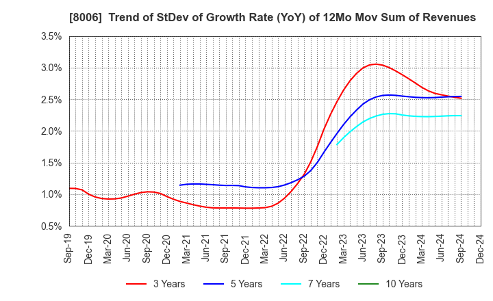 8006 YUASA FUNASHOKU Co., Ltd.: Trend of StDev of Growth Rate (YoY) of 12Mo Mov Sum of Revenues