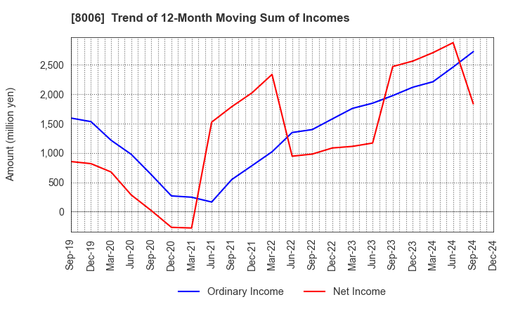 8006 YUASA FUNASHOKU Co., Ltd.: Trend of 12-Month Moving Sum of Incomes