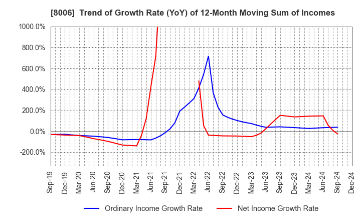 8006 YUASA FUNASHOKU Co., Ltd.: Trend of Growth Rate (YoY) of 12-Month Moving Sum of Incomes