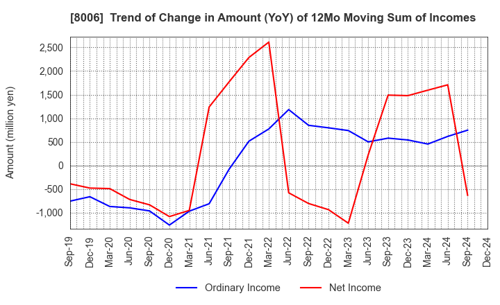 8006 YUASA FUNASHOKU Co., Ltd.: Trend of Change in Amount (YoY) of 12Mo Moving Sum of Incomes