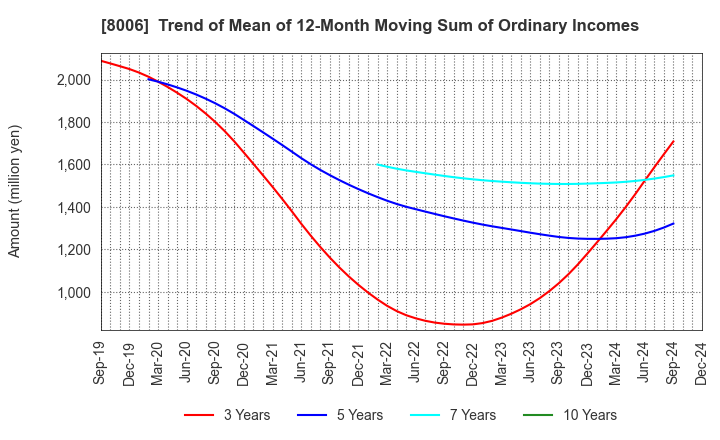 8006 YUASA FUNASHOKU Co., Ltd.: Trend of Mean of 12-Month Moving Sum of Ordinary Incomes